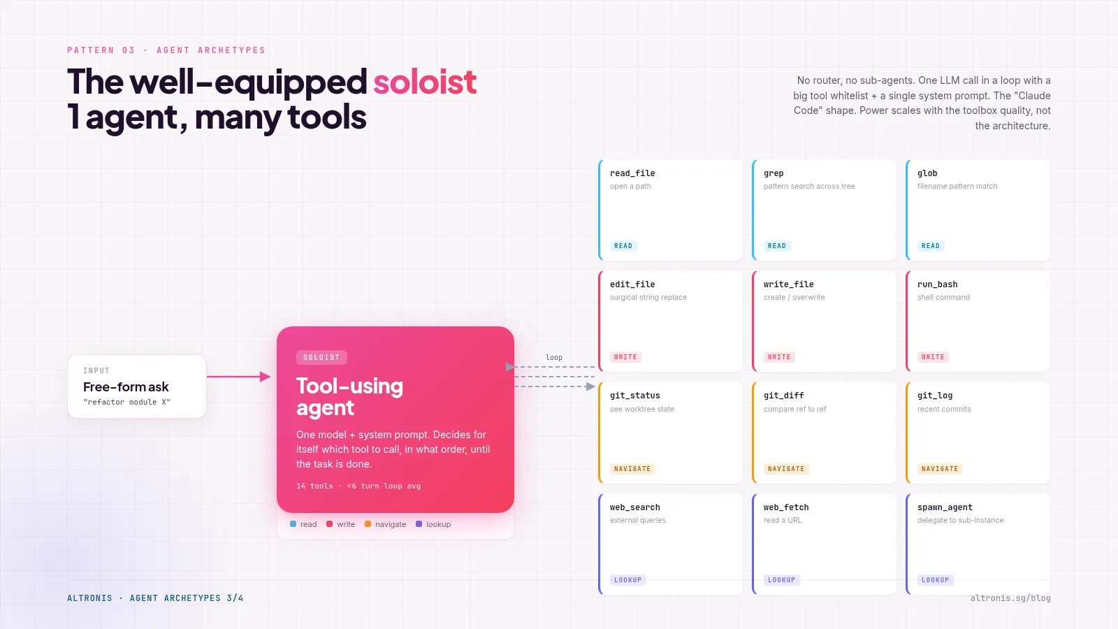 A single tool-using agent in the middle with a 4x3 grid of tools on the right (read, write, navigate, lookup categories) - the Claude Code shape.
